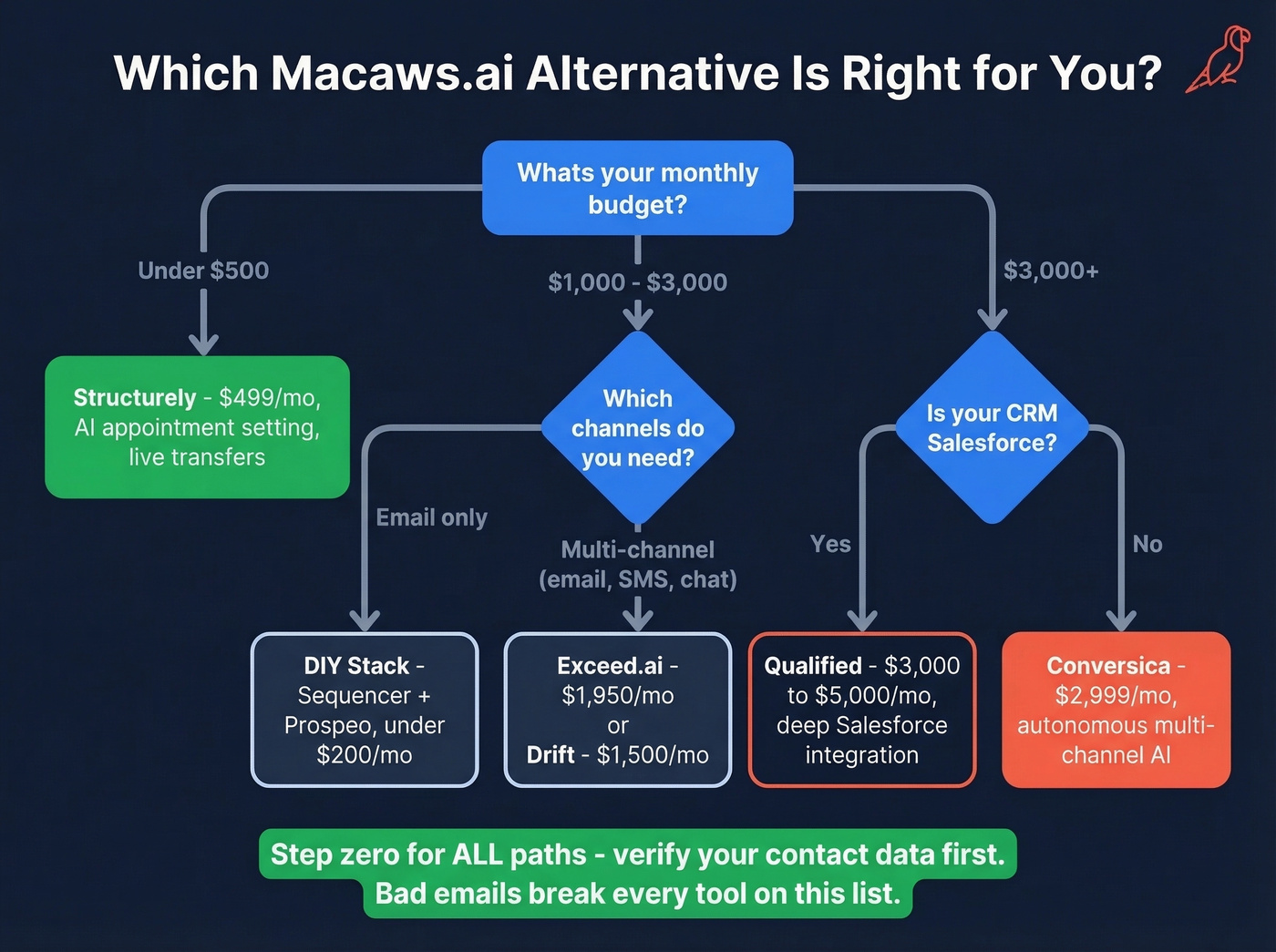 Decision flowchart for choosing the right Macaws.ai alternative