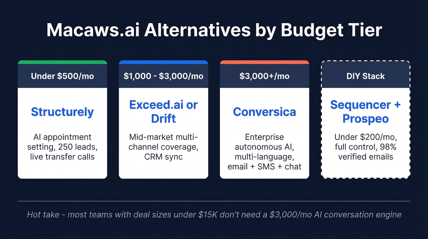 Macaws.ai alternatives ranked by budget tier