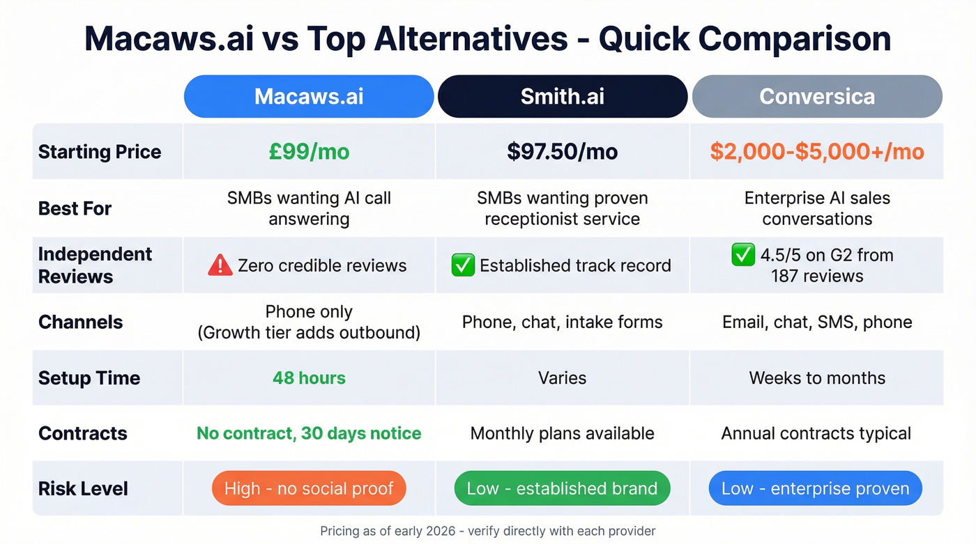 Macaws.ai vs Smith.ai vs Conversica alternatives comparison