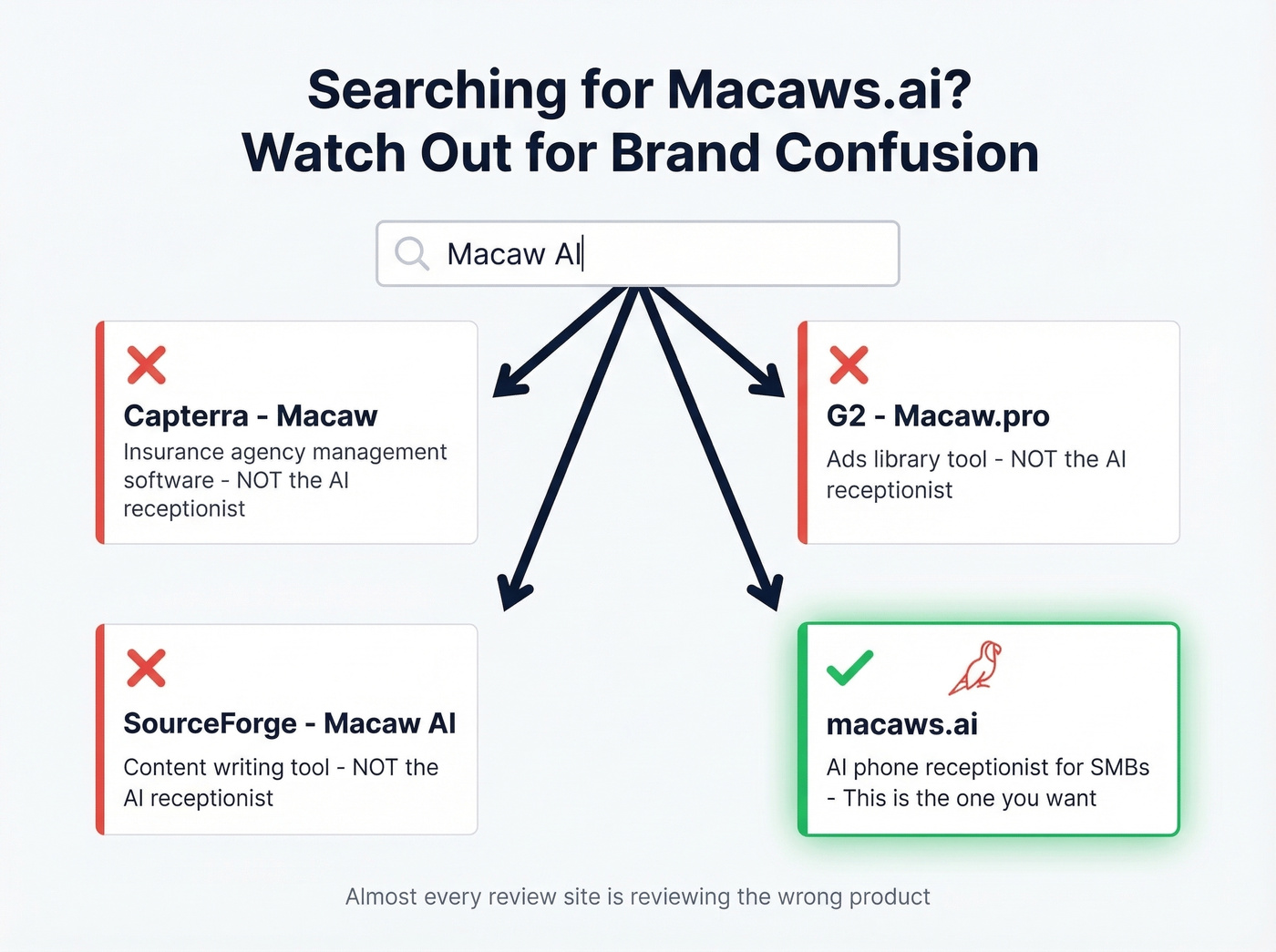 Macaws.ai brand confusion disambiguation diagram