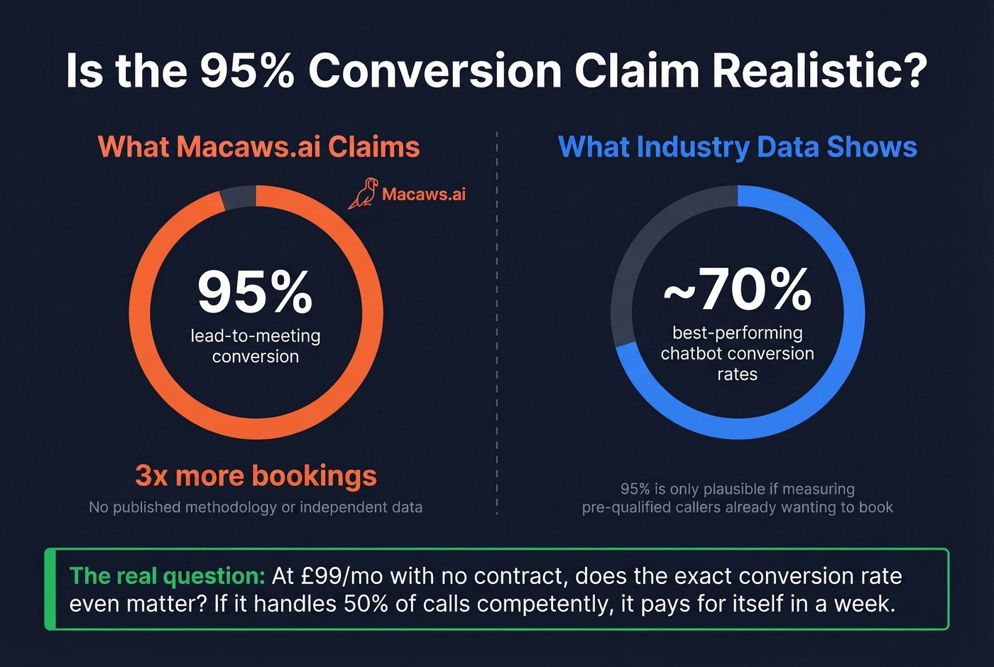 Macaws.ai conversion claim reality check visual
