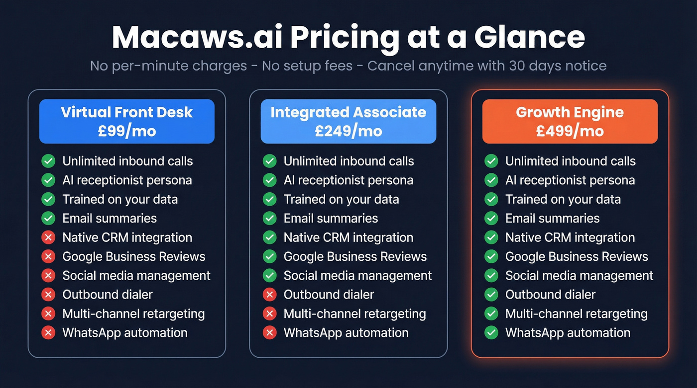 Macaws.ai three-tier pricing breakdown with features