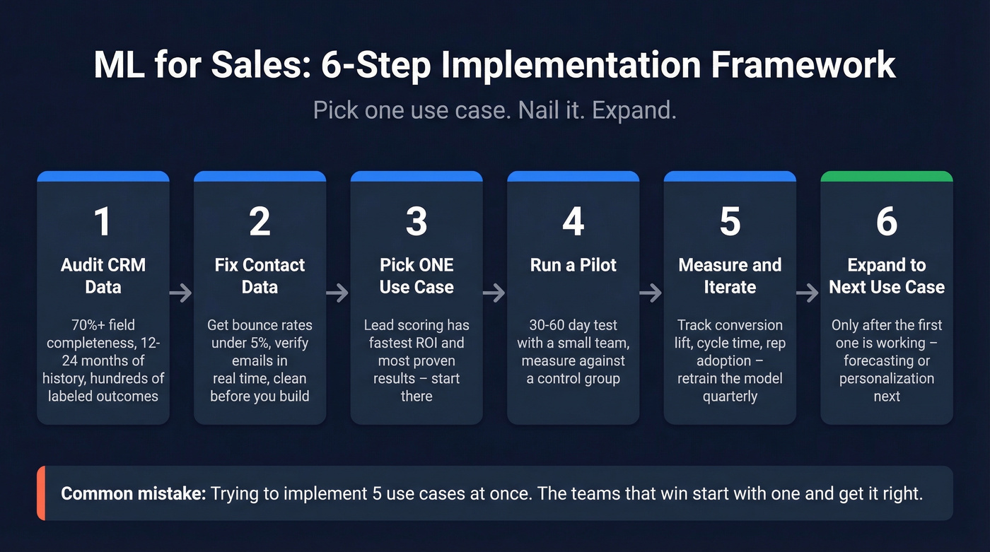 Six-step framework for implementing ML in sales successfully