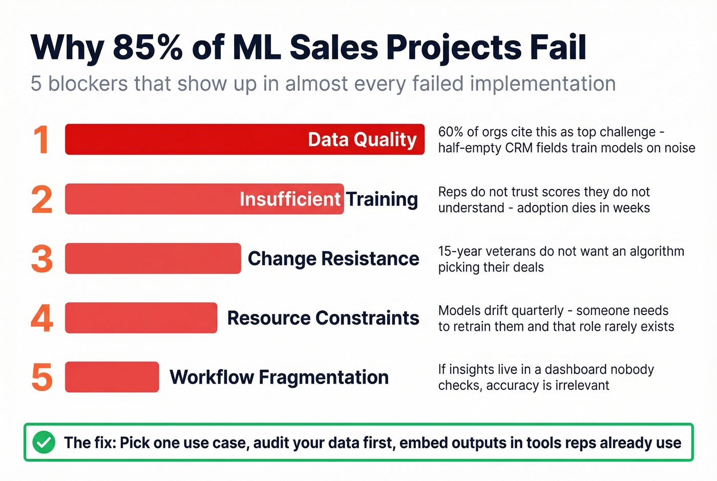 Five blockers that cause 85% of ML sales projects to fail