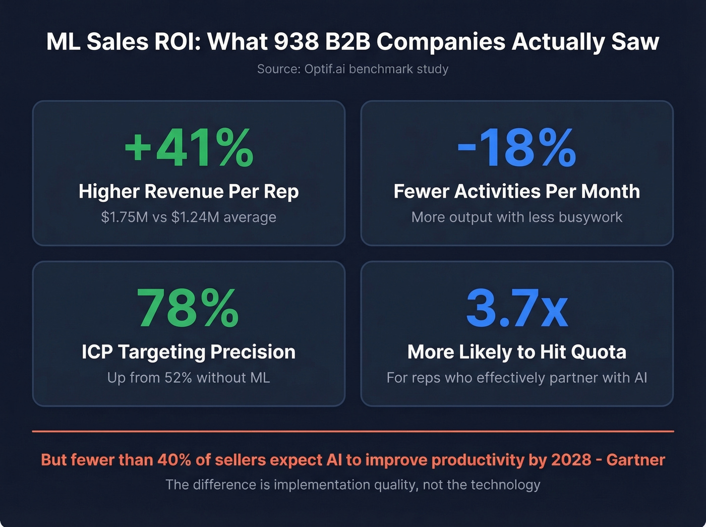 AI-augmented sales reps ROI benchmarks from 938 B2B companies