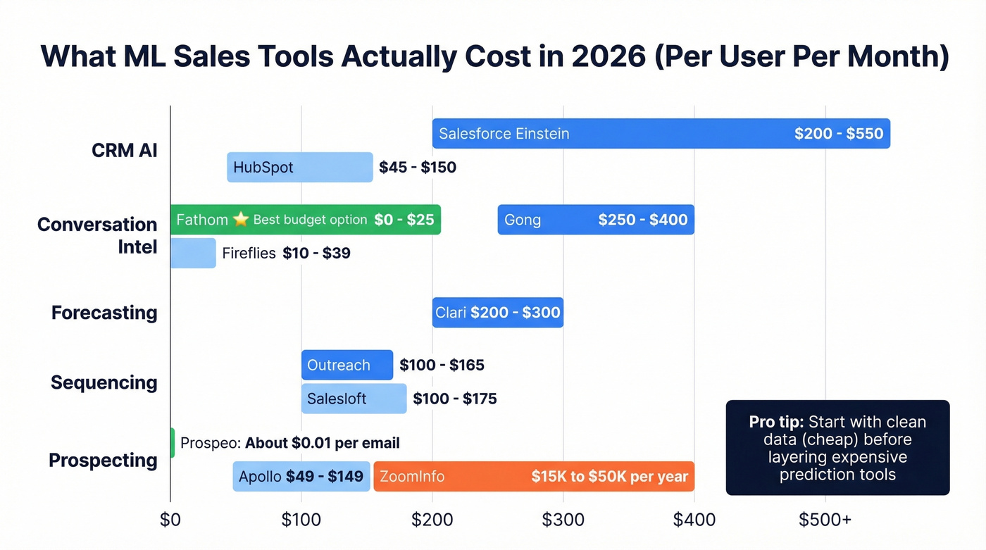 ML sales tool cost comparison by category and price range