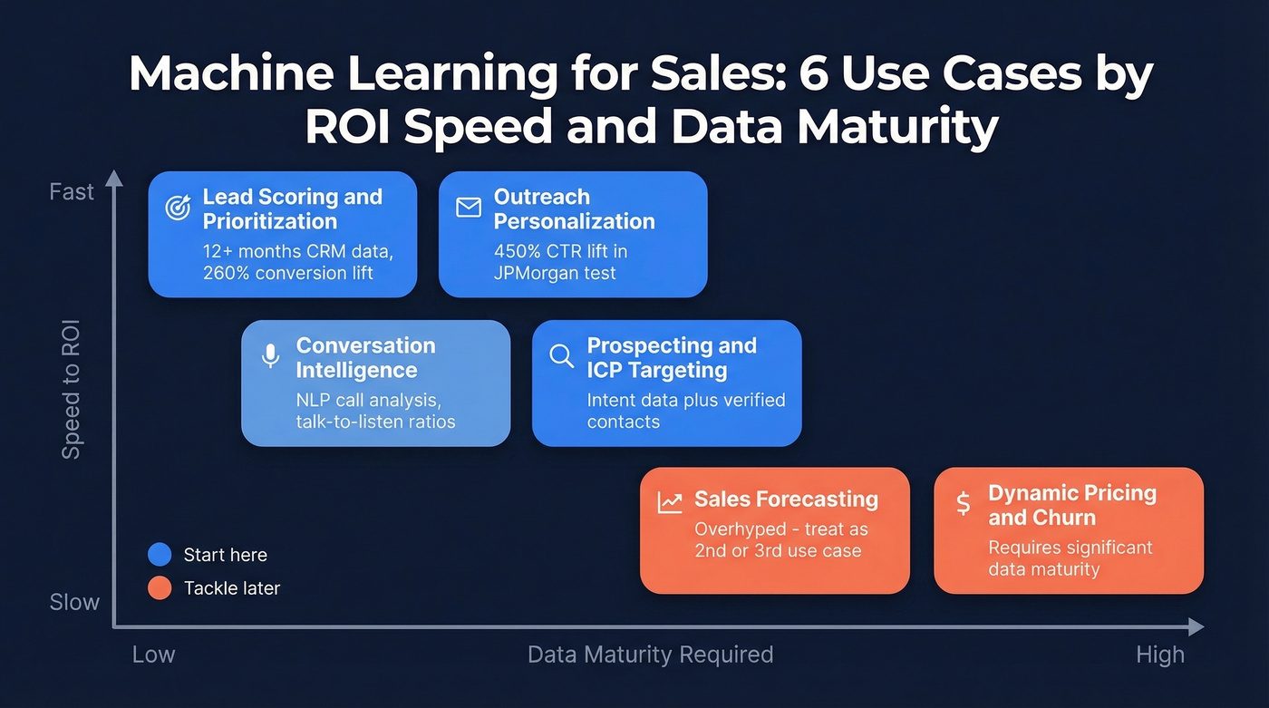 Six ML use cases for sales teams mapped by maturity and ROI