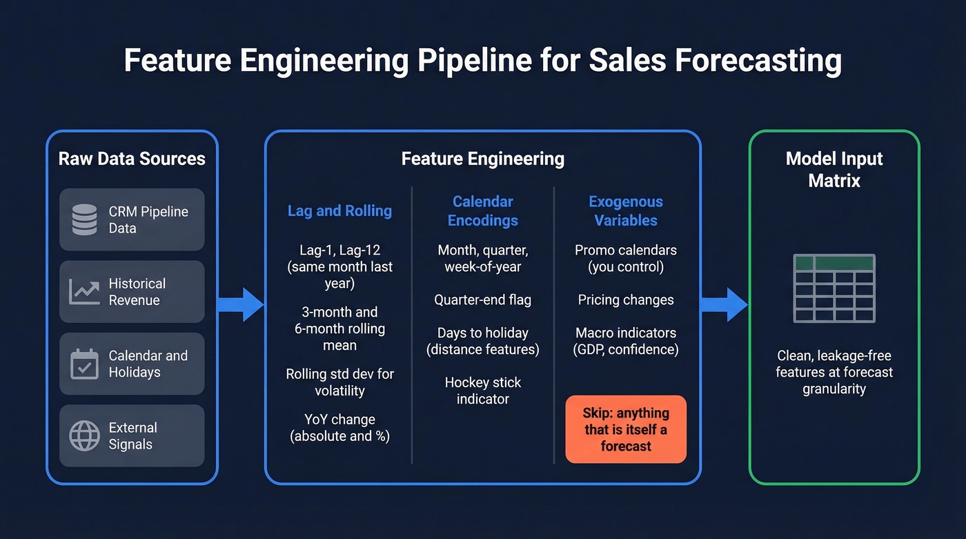 Feature engineering pipeline for ML sales forecasting models