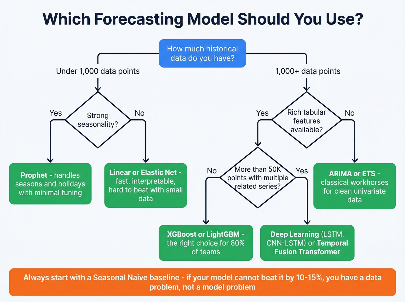 Decision tree for choosing the right ML forecasting model