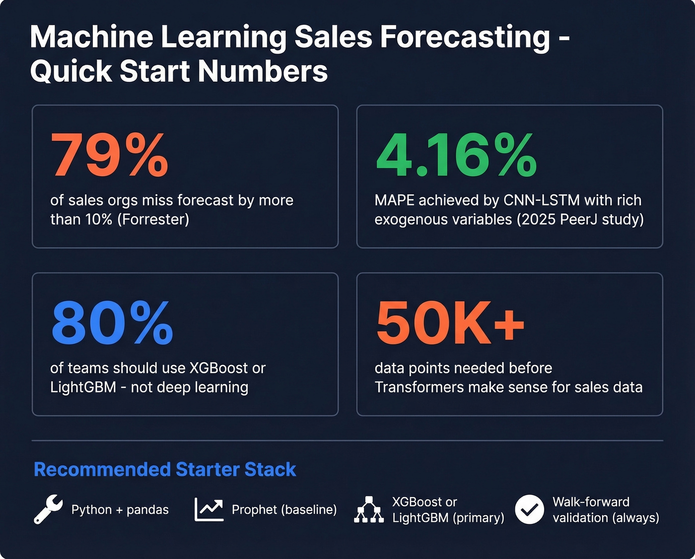Key stats and starter stack for ML sales forecasting