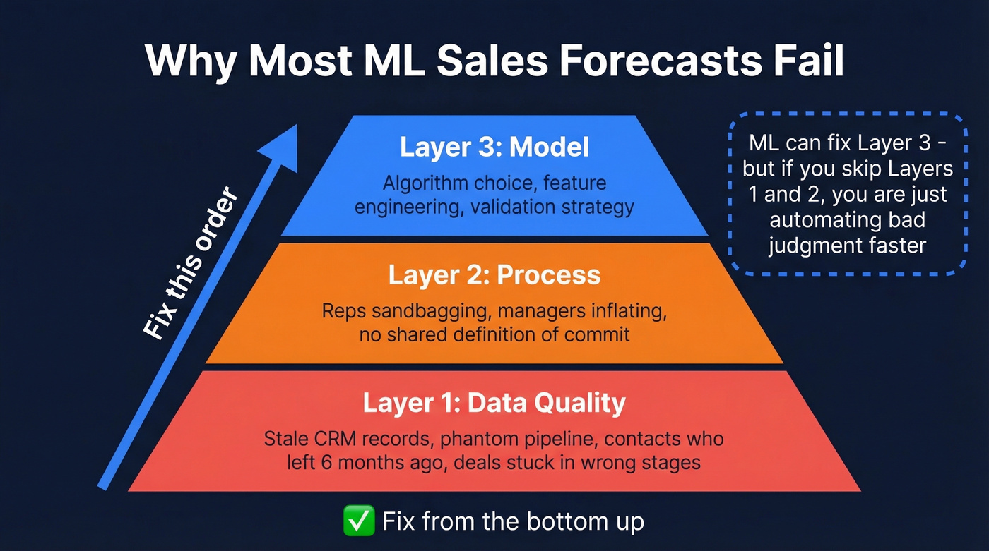Three root causes of sales forecast failure stacked in order