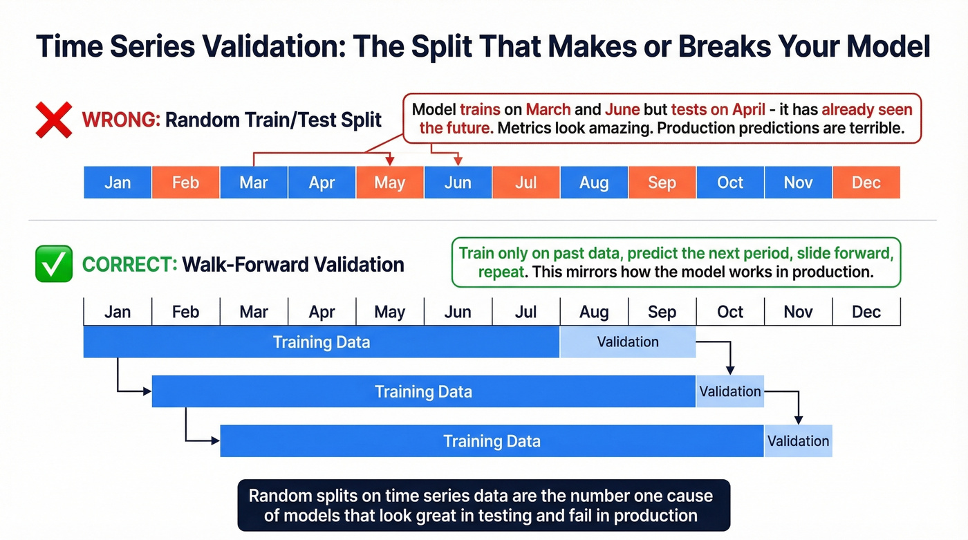 Correct vs incorrect time series validation splits