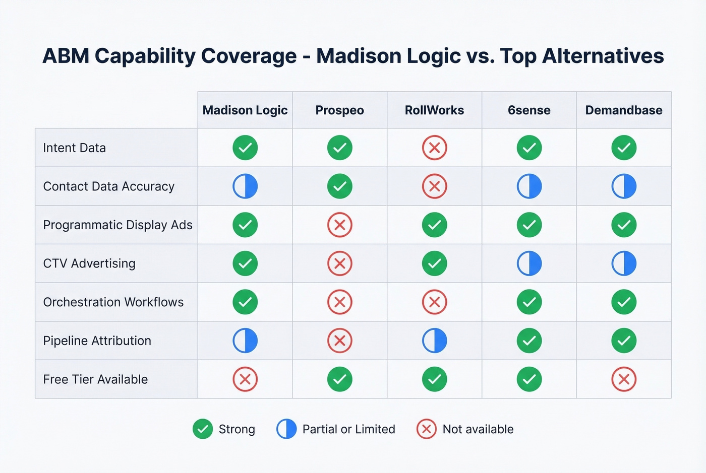 ABM platform capability coverage comparison across alternatives