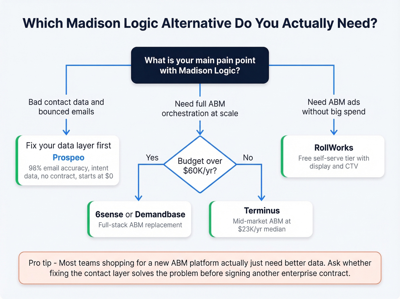 Decision flowchart for choosing the right Madison Logic alternative