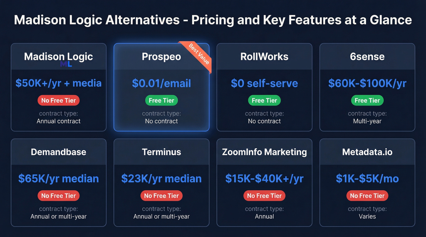 Madison Logic alternatives pricing and features comparison chart
