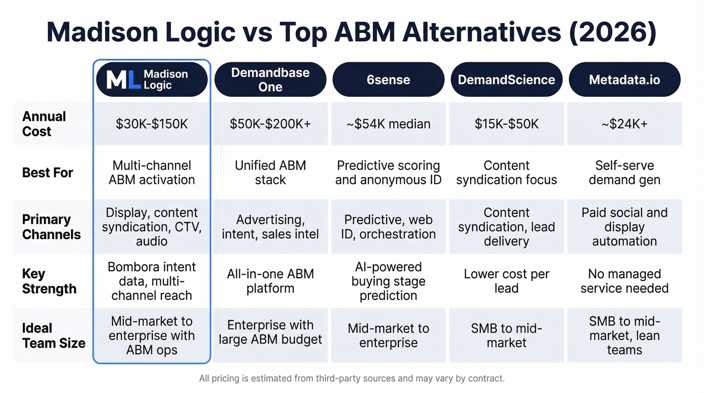 Madison Logic vs alternatives pricing and feature comparison