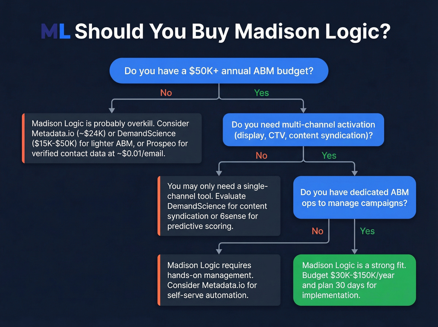 Decision flowchart for whether Madison Logic is right for you