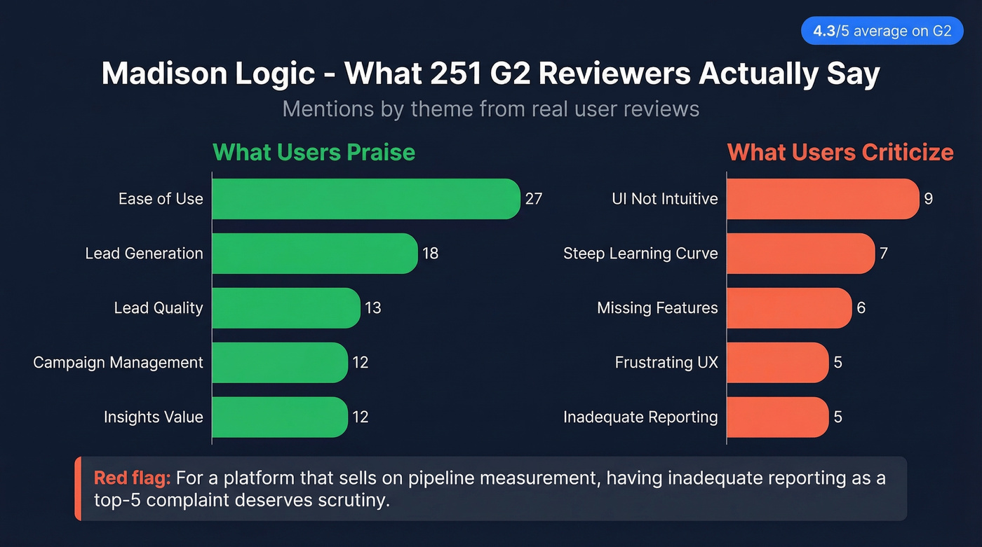 Madison Logic G2 review pros and cons visualization