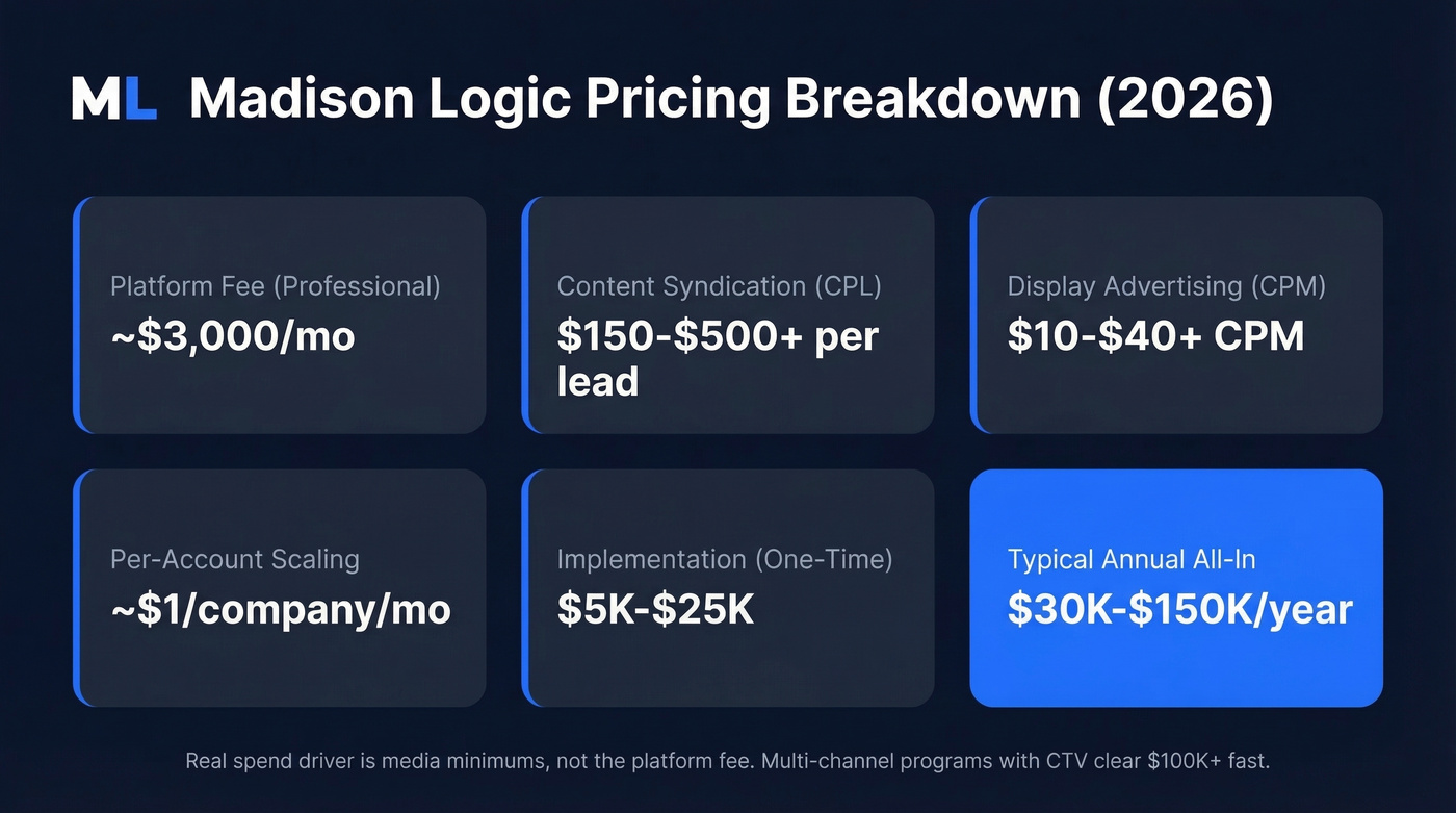 Madison Logic pricing breakdown with cost components