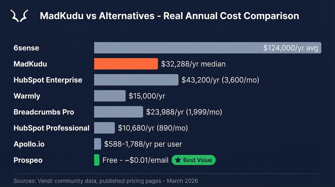 MadKudu alternatives pricing comparison with annual costs visualized