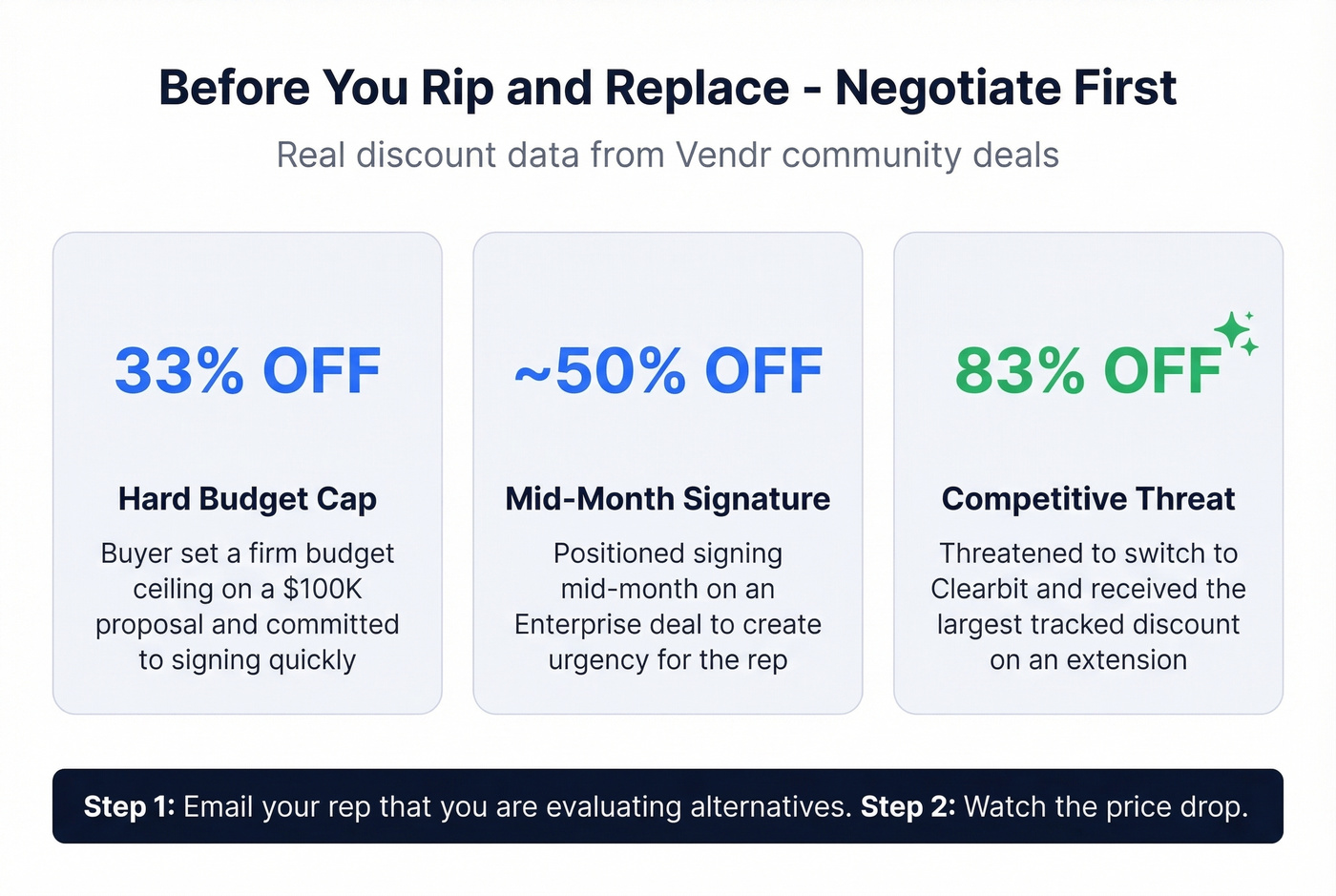 MadKudu negotiation discount data points from Vendr