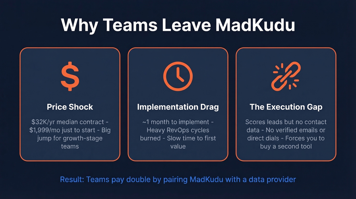 Three key pain points driving teams away from MadKudu