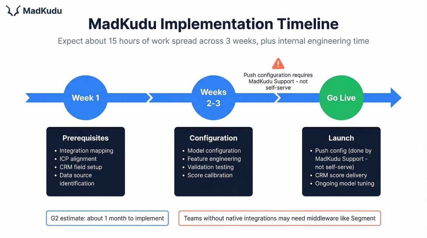 MadKudu 3-week implementation timeline and process