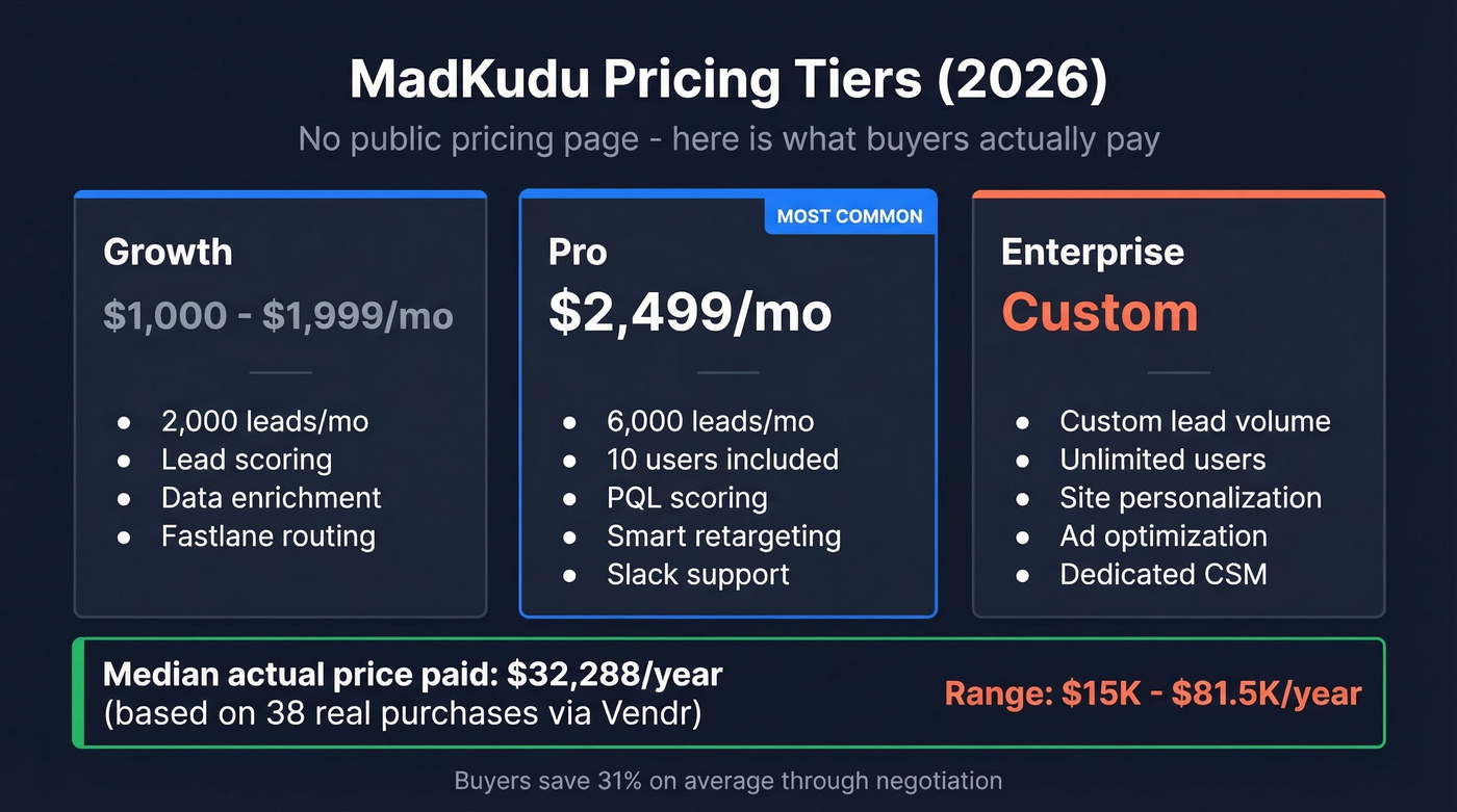 MadKudu pricing tiers with features and costs