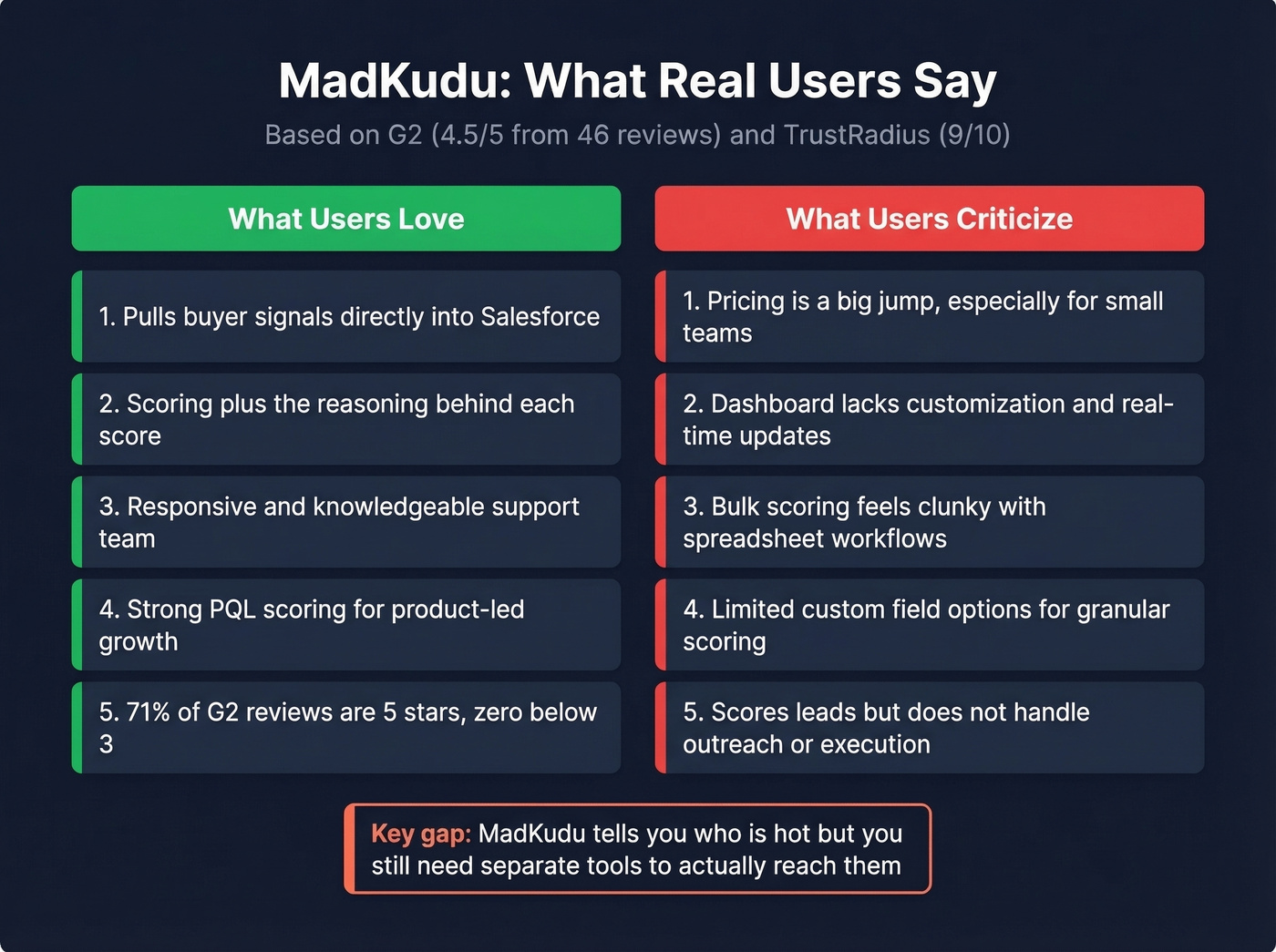 MadKudu pros and cons summary from real reviews