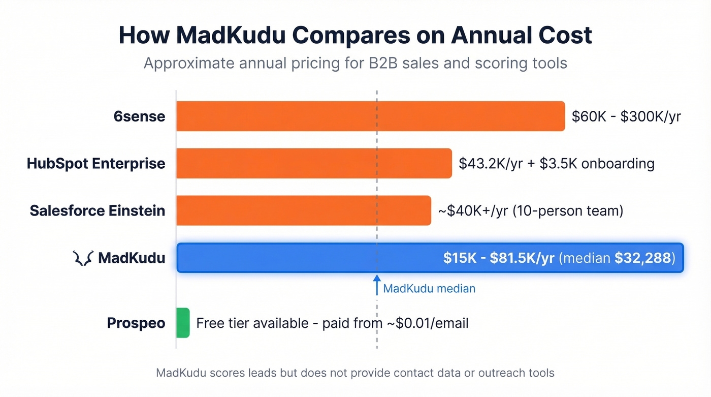 Annual cost comparison of MadKudu vs competitors
