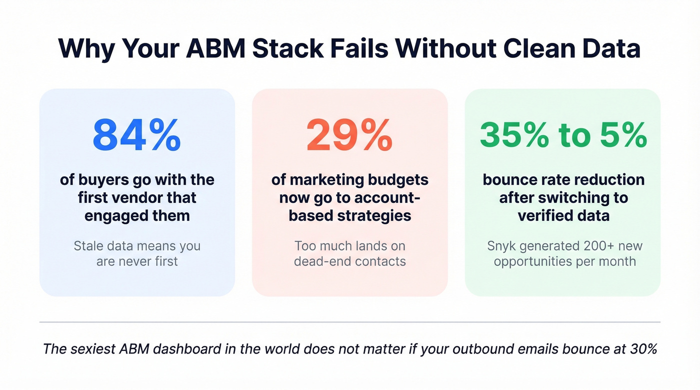 Key ABM data quality statistics infographic