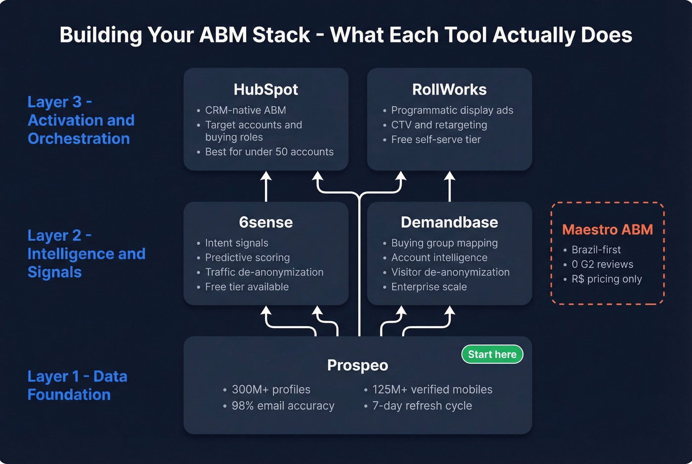 ABM stack architecture showing tool roles and integrations