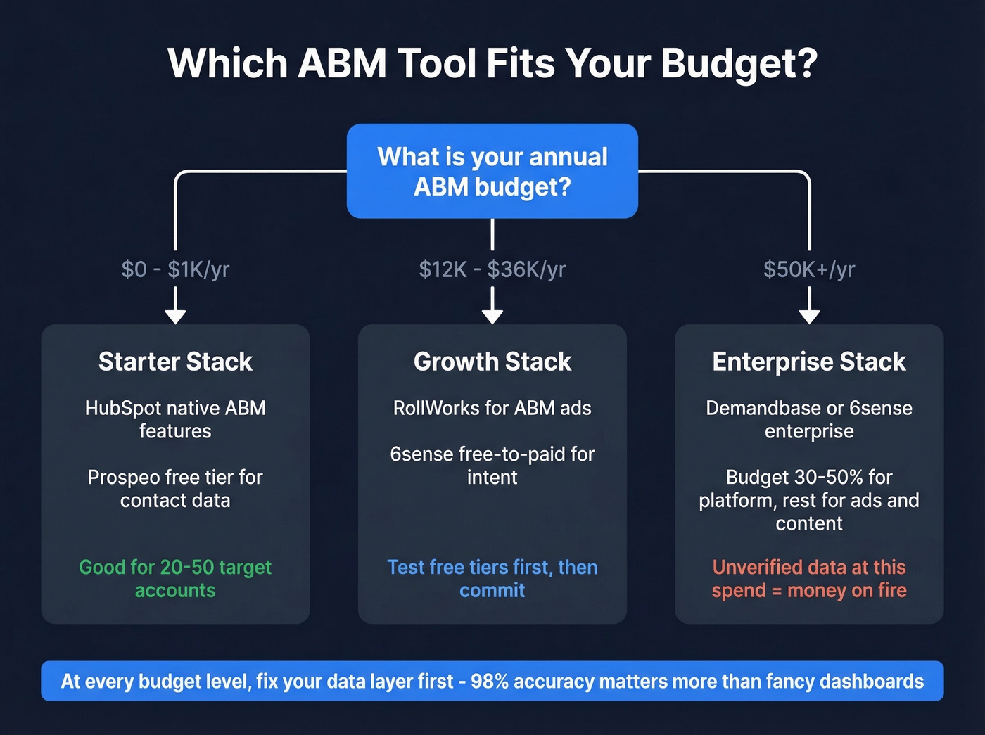 ABM budget decision tree for choosing the right tool