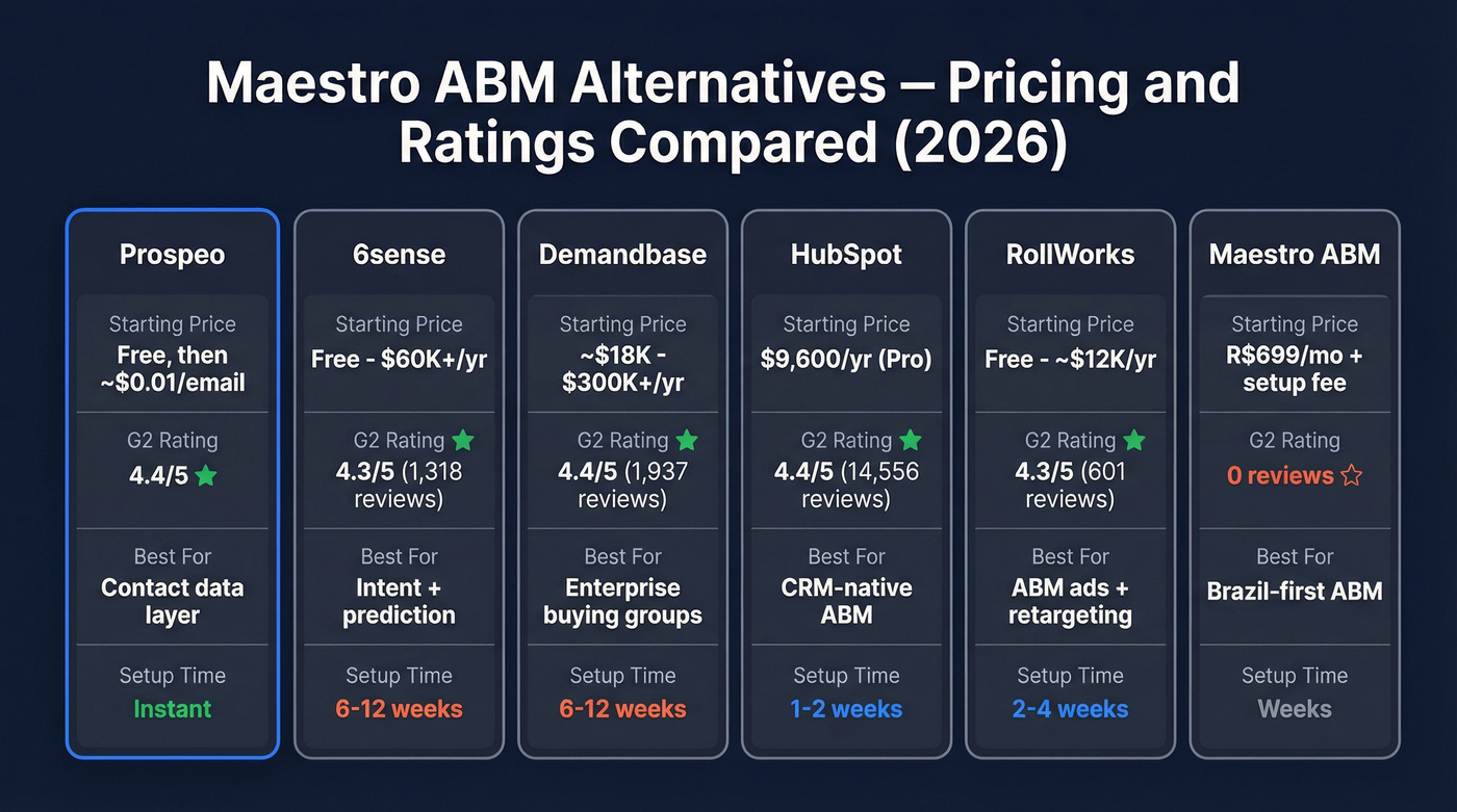 ABM tool pricing and ratings comparison chart