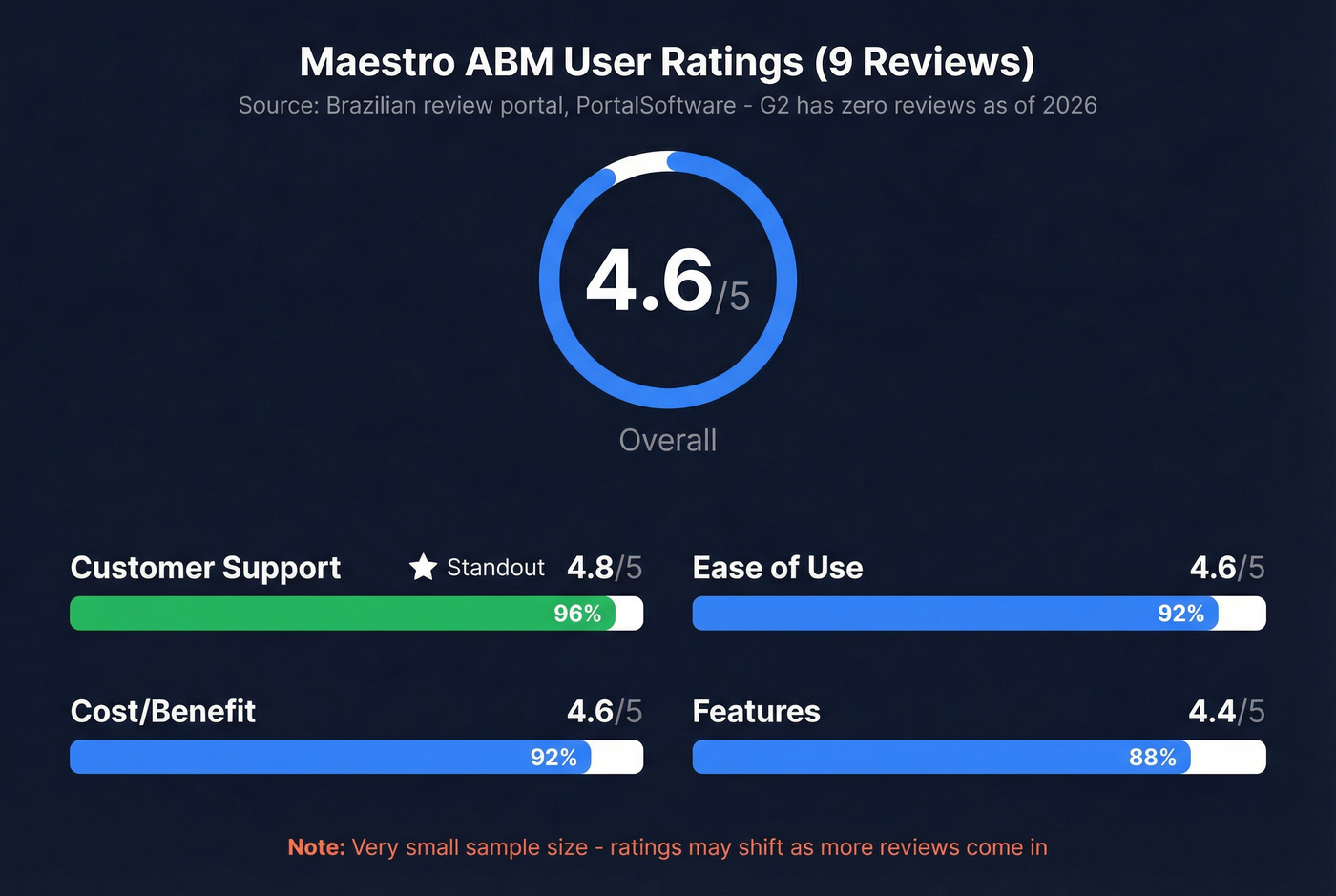 Maestro ABM user review ratings breakdown visual