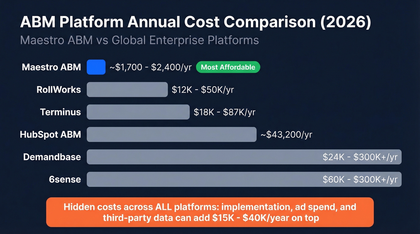 Maestro ABM vs enterprise ABM platforms annual cost comparison