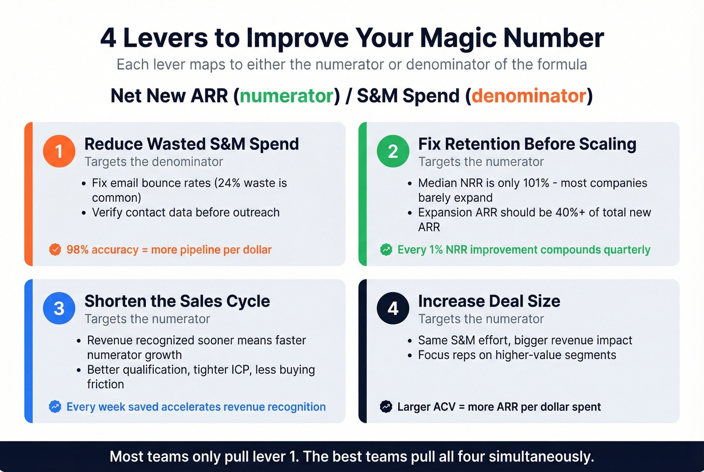 Four levers to improve SaaS magic number efficiency