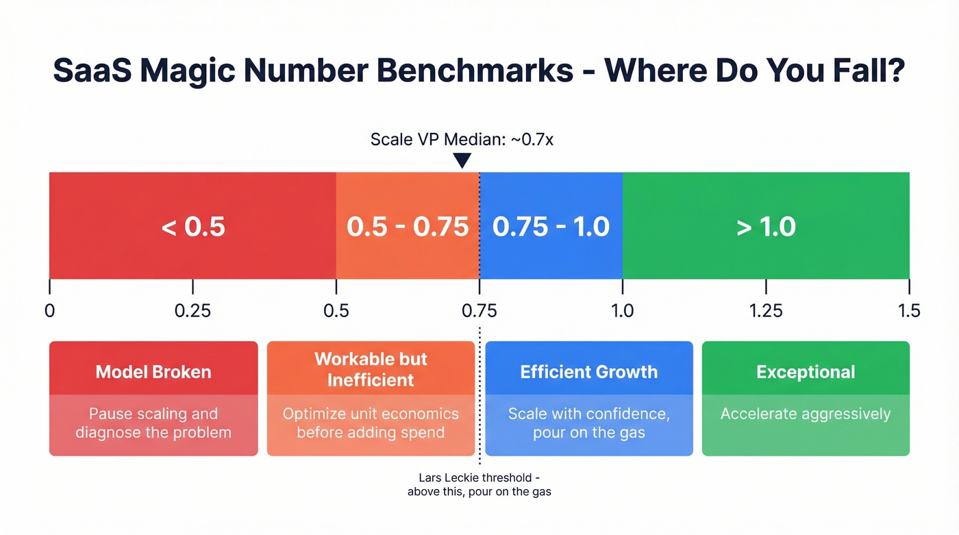 SaaS magic number benchmark zones with recommended actions