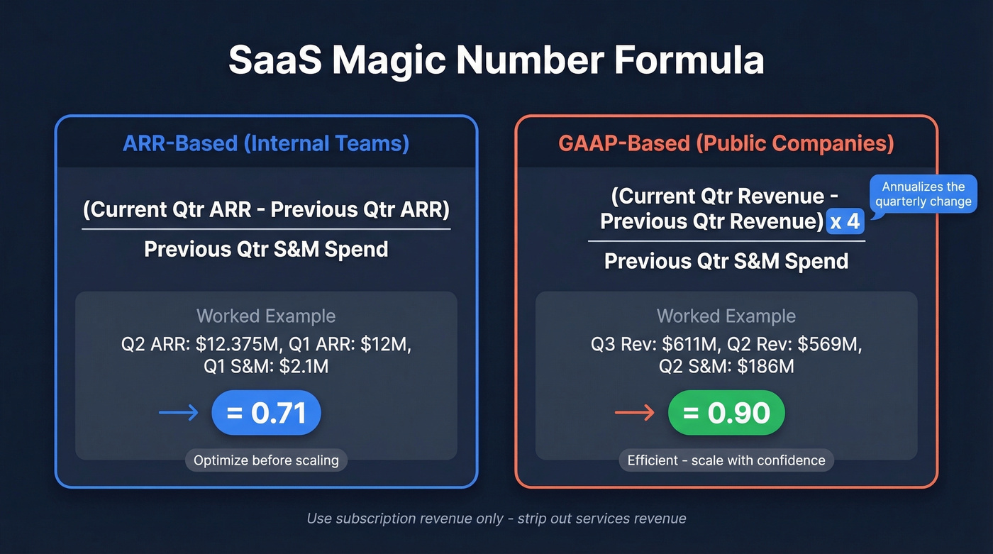 SaaS magic number formula breakdown with worked examples