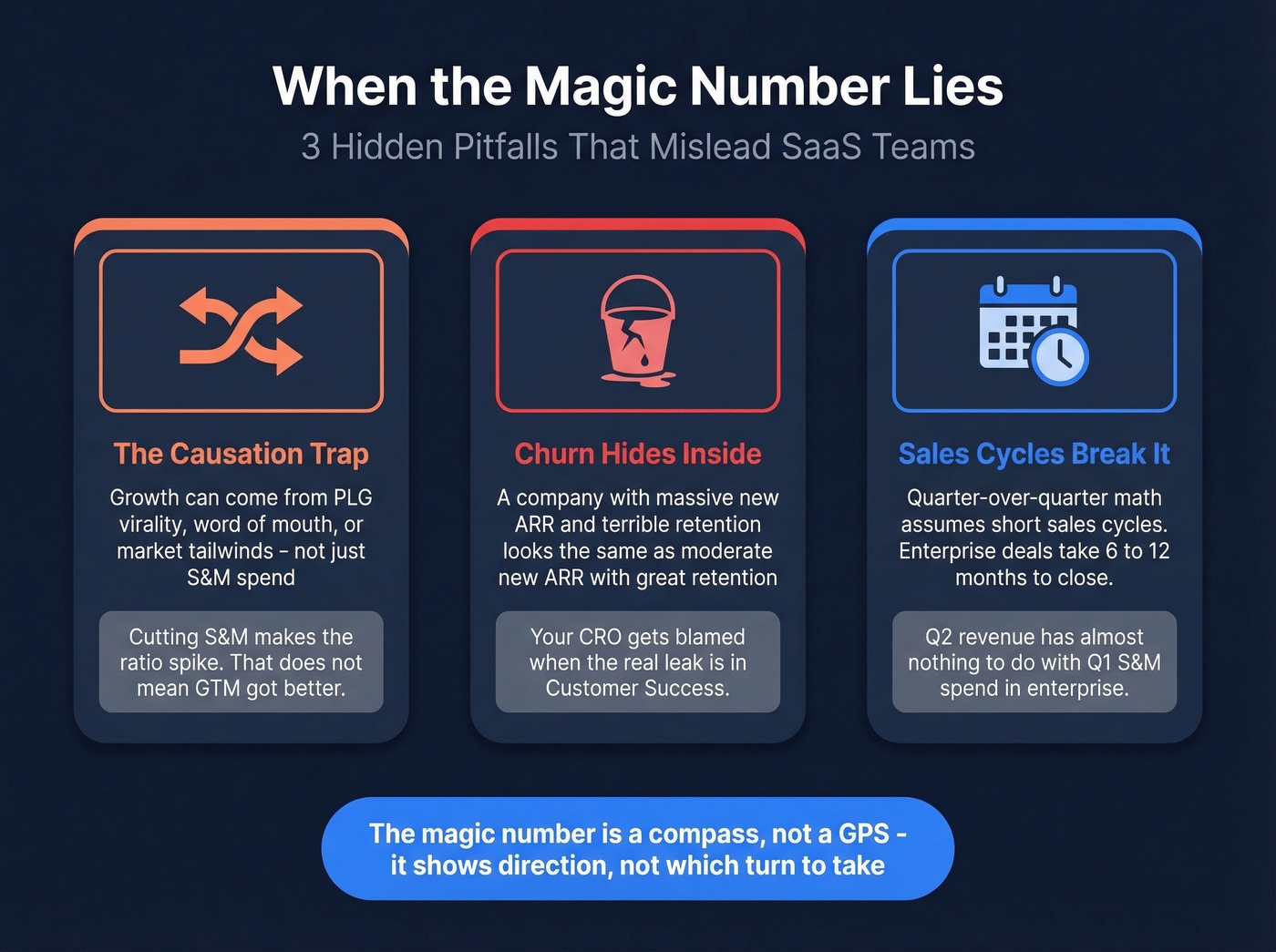 Three ways the SaaS magic number misleads teams