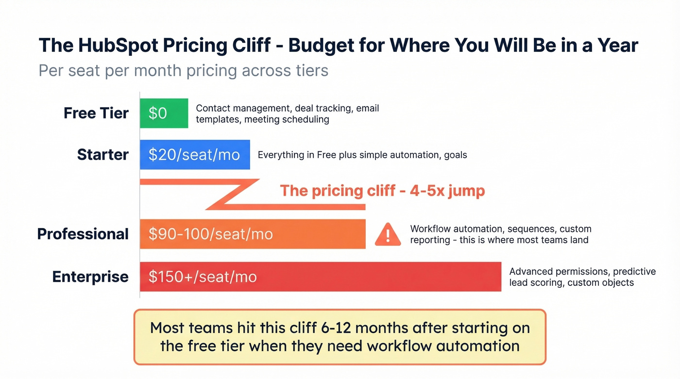 HubSpot pricing cliff visualization from free to enterprise tiers