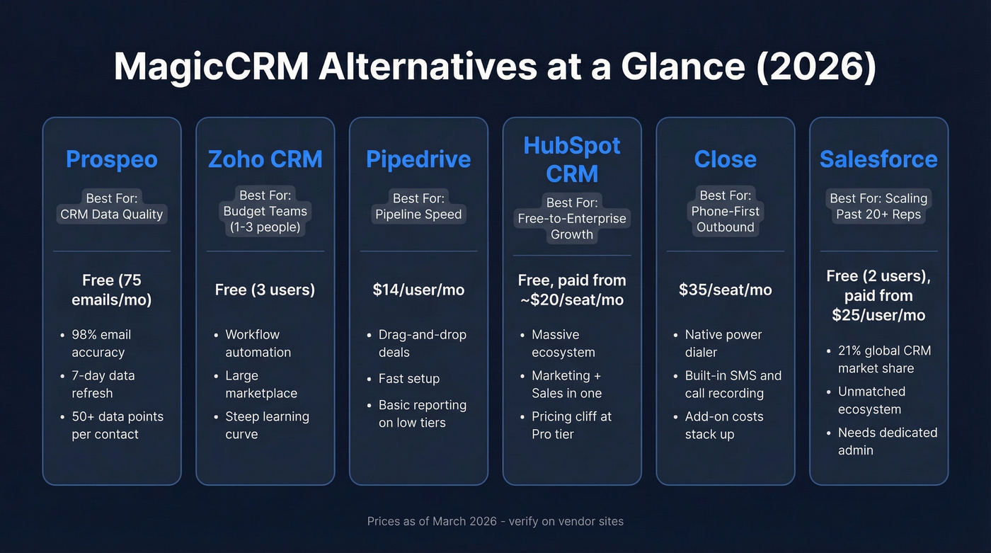 MagicCRM alternatives comparison chart with pricing and best use cases