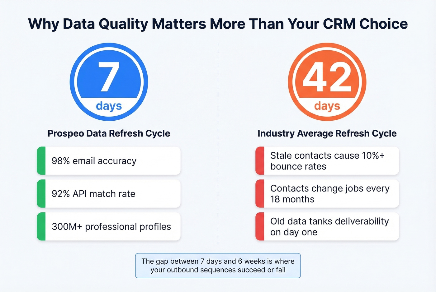 Prospeo data refresh cycle vs industry average stat comparison