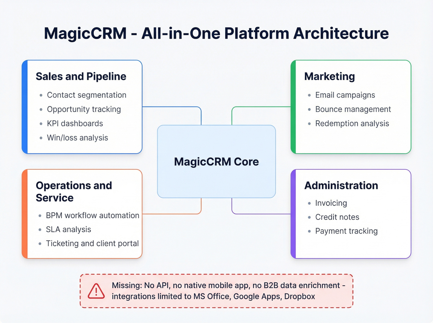 MagicCRM feature architecture showing four core modules