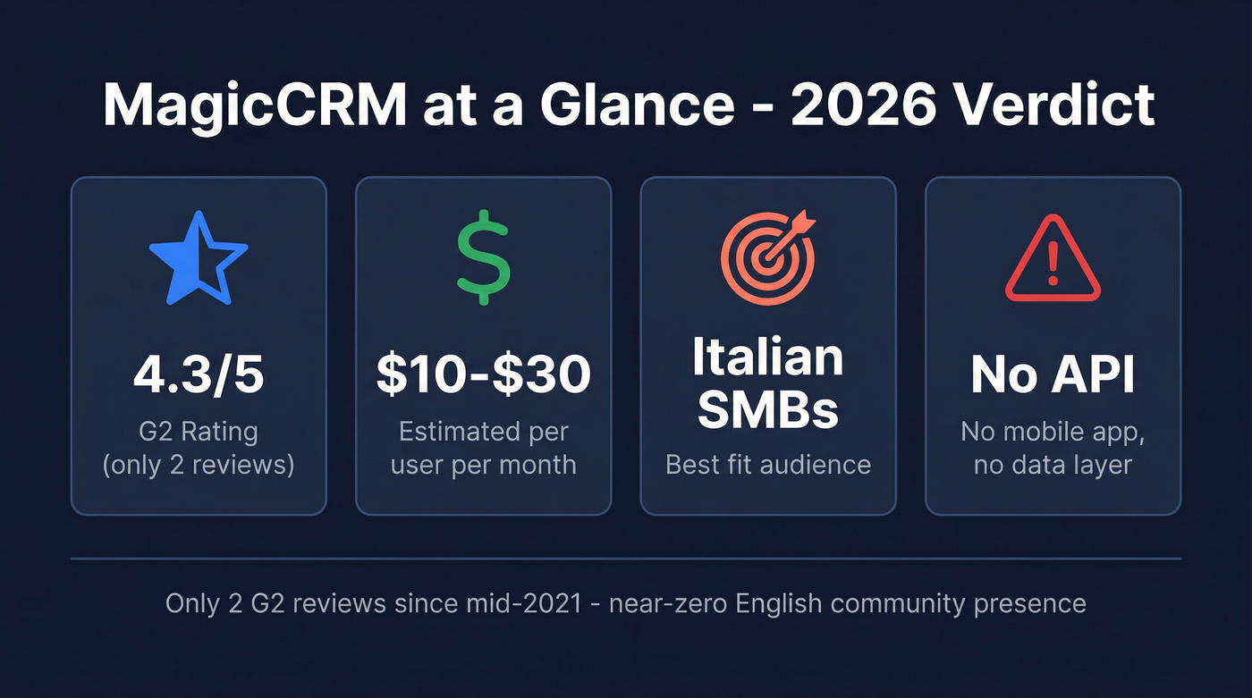 MagicCRM quick verdict scorecard with key metrics