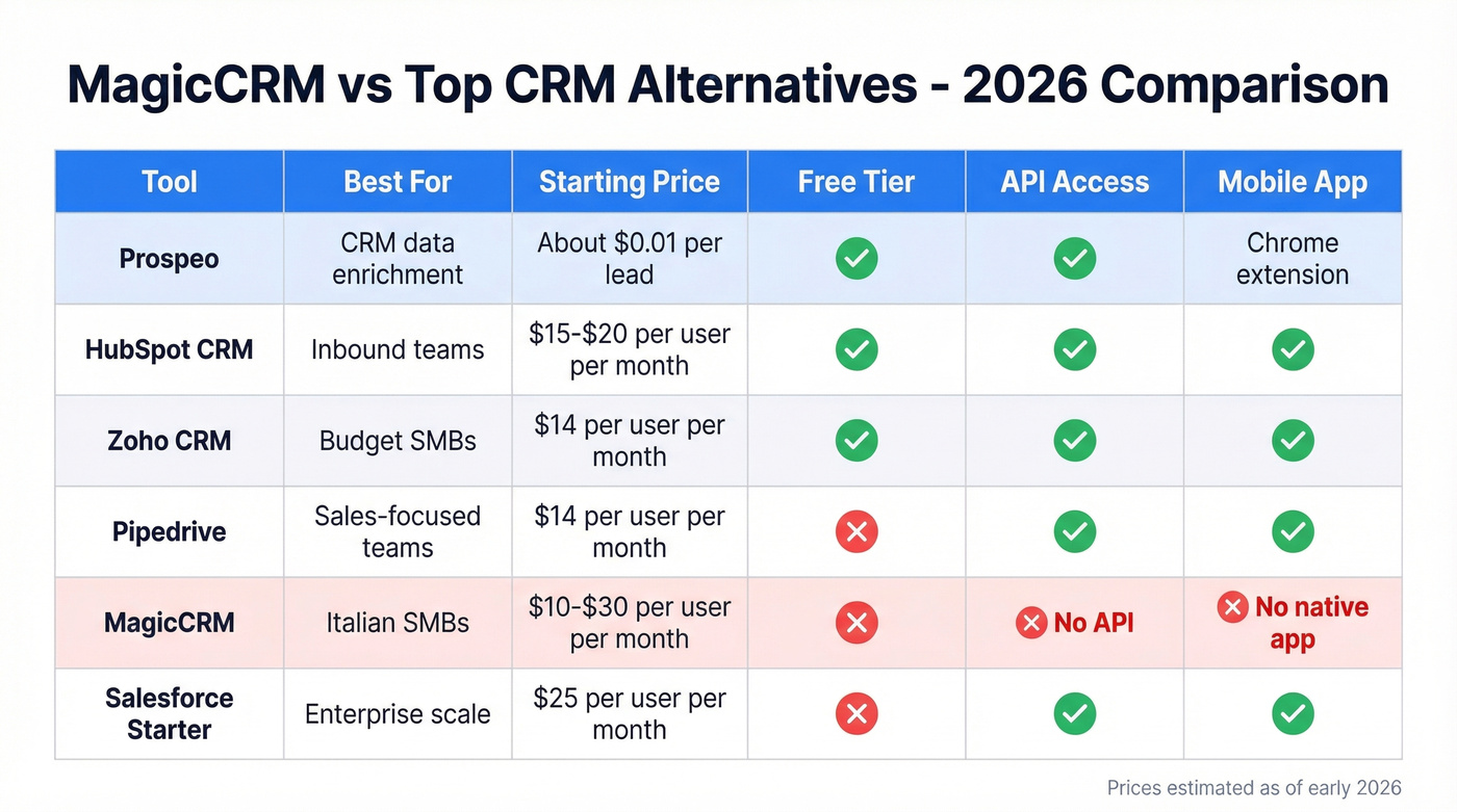 MagicCRM vs alternatives head-to-head comparison matrix