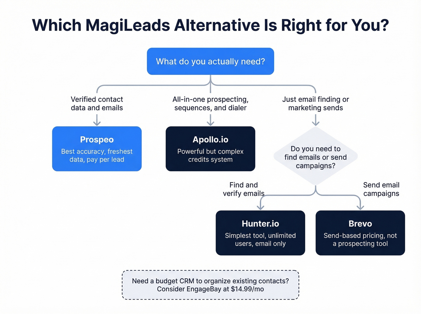 Decision tree for choosing the right MagiLeads alternative
