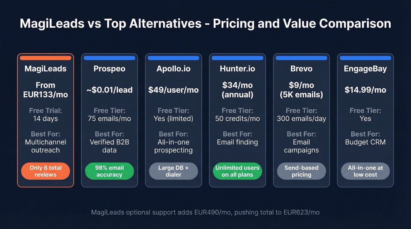 MagiLeads vs alternatives pricing and feature comparison