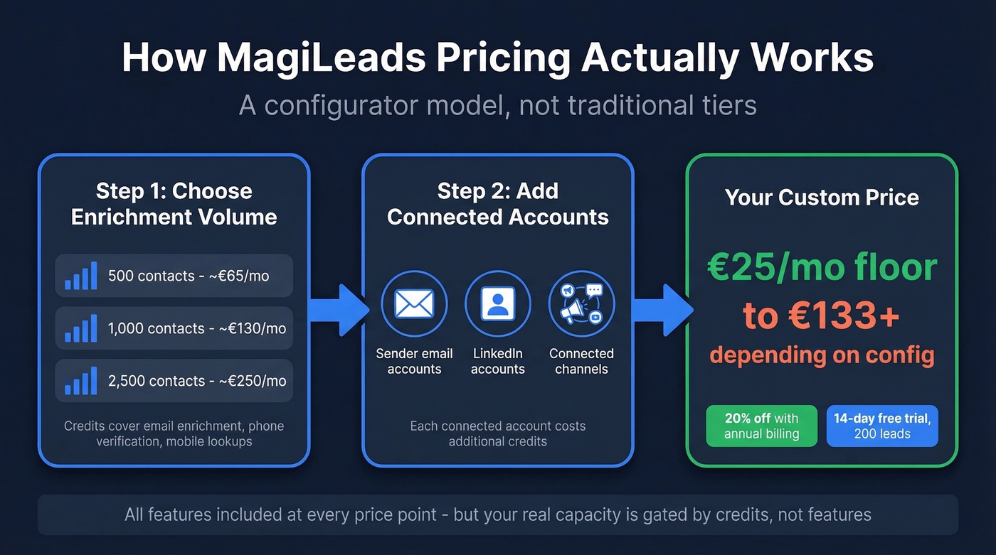 MagiLeads configurator pricing model breakdown diagram