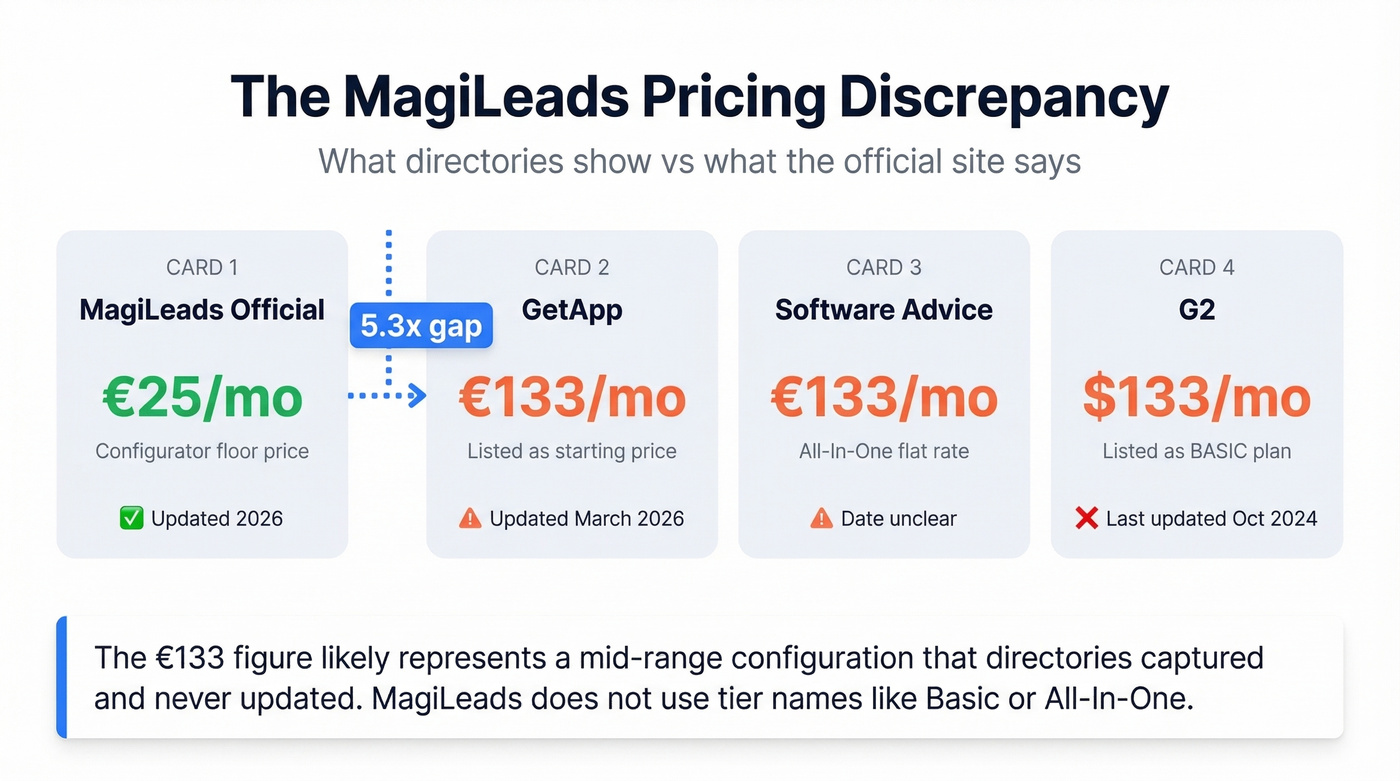 MagiLeads price discrepancy across directories vs official site